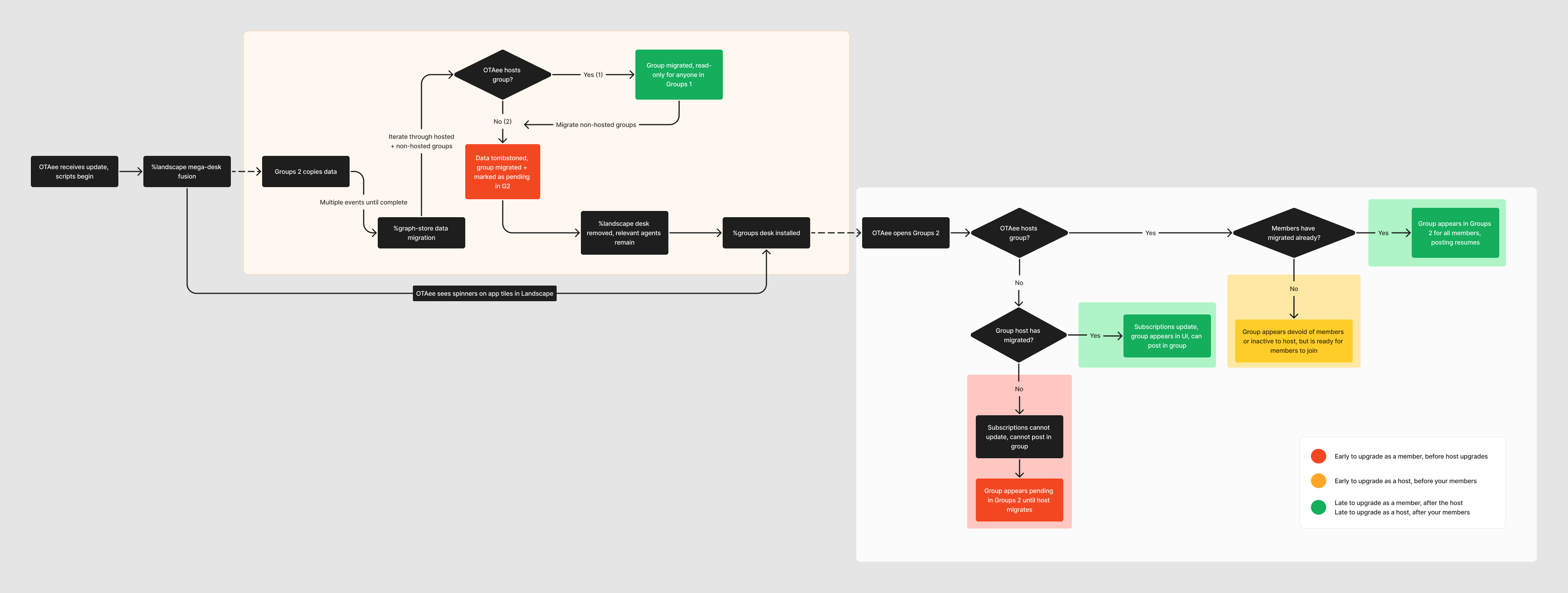 Flow diagram of the Groups 2 over-the-air migration, branching on whether a user or their group host has upgraded, with failure states highlighted