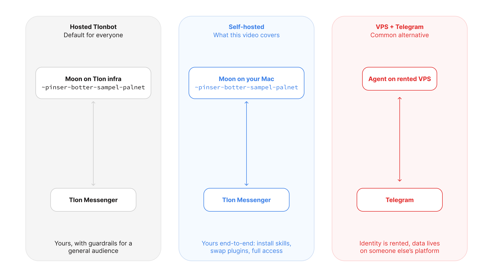 Diagram comparing three ways to run an agent: hosted by Tlon with guardrails, self-hosted on your own machine with full access, and a rented VPS talking to Telegram where identity and data live on someone else's platform